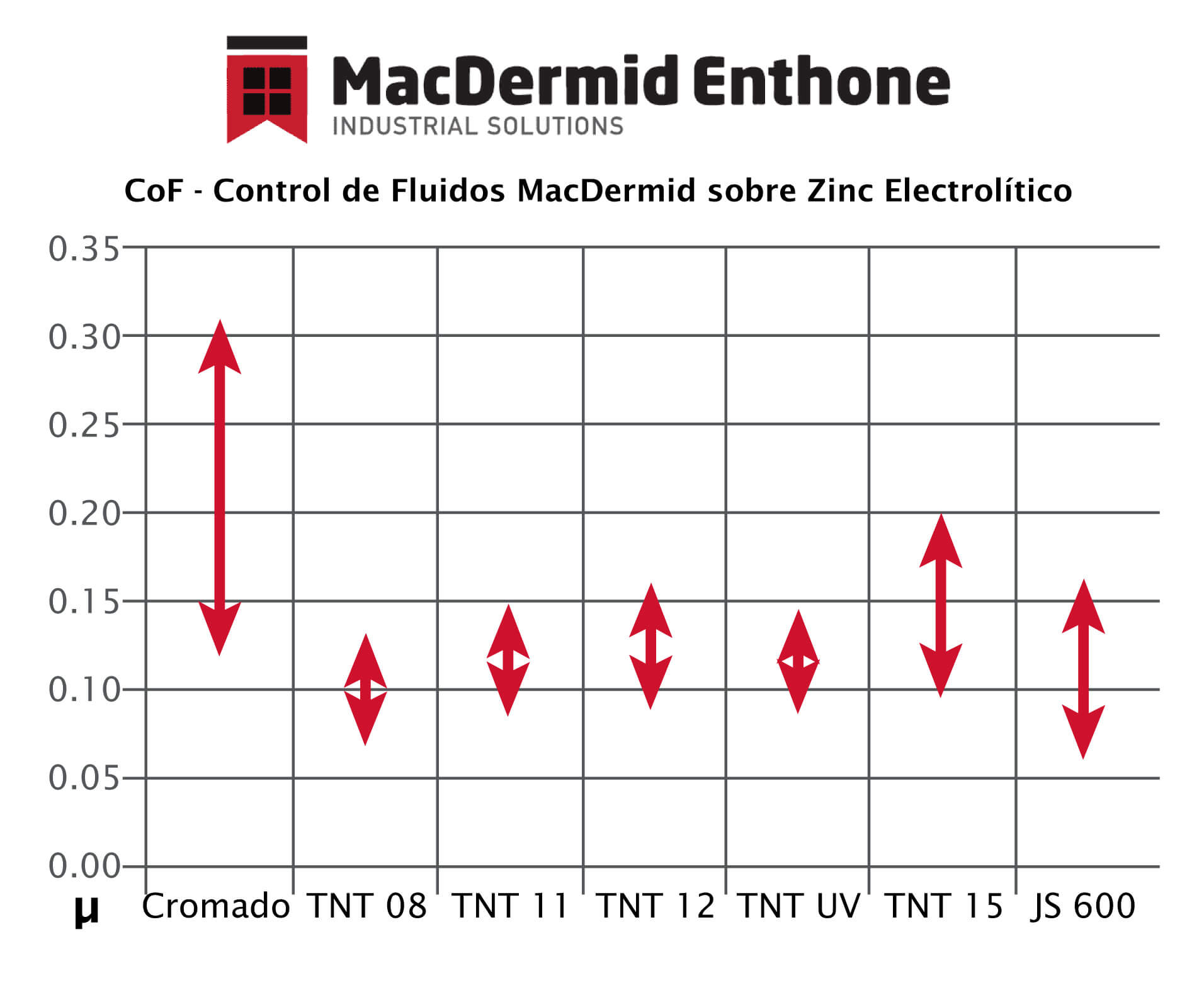 Gráfica MacDermid Coeficiente fricción Tormetal