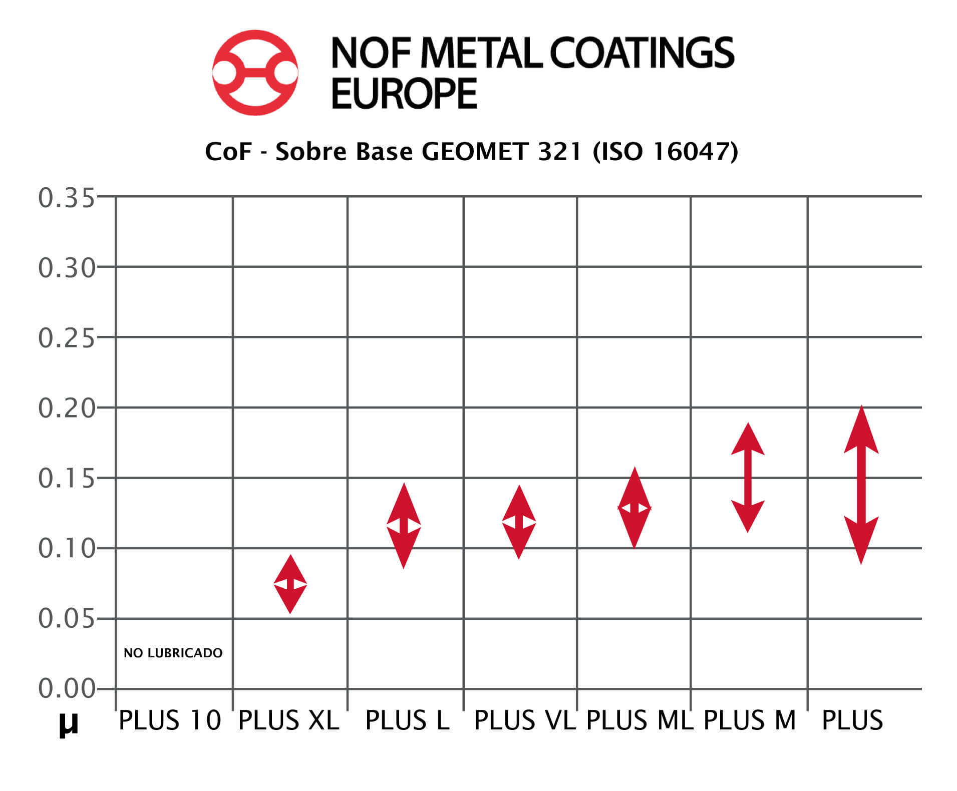 Gráfica Nof Metal Coatings Coeficiente fricción Tormetal