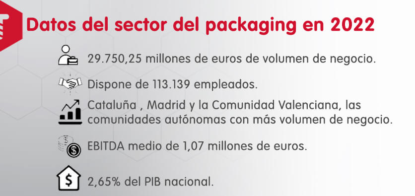 Datos del sector del packaging en 2022